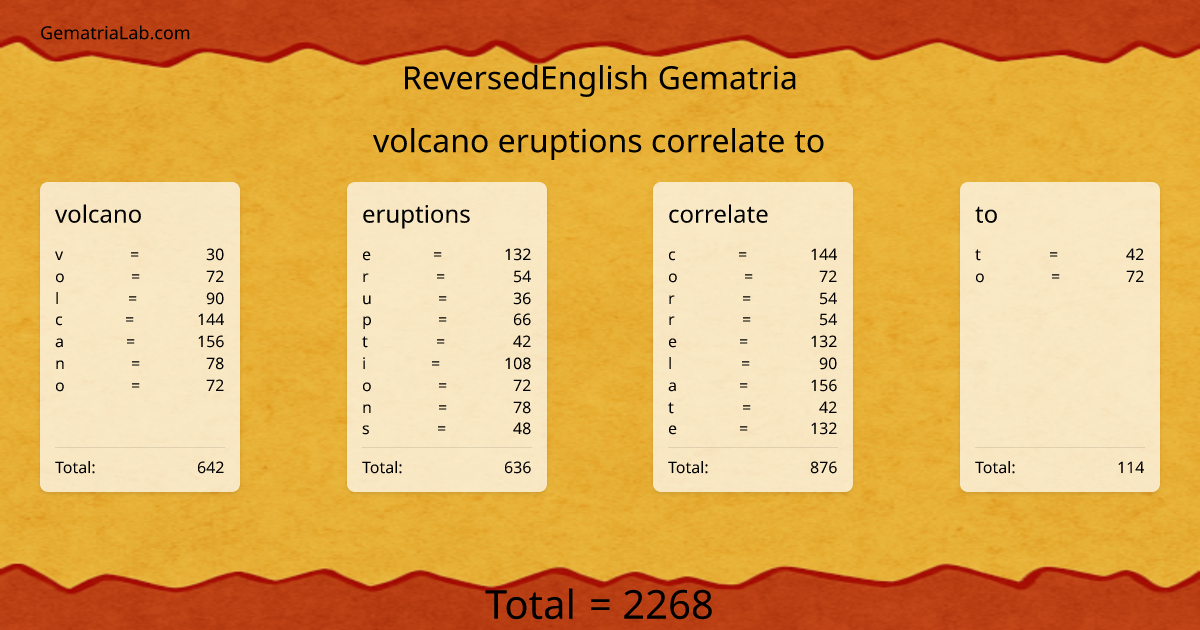 volcano eruptions correlate to in reversedEnglish Gematria